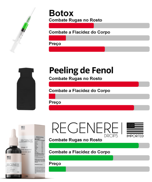 comparação de Regenere Drops